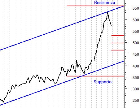 View sul titolo Apple