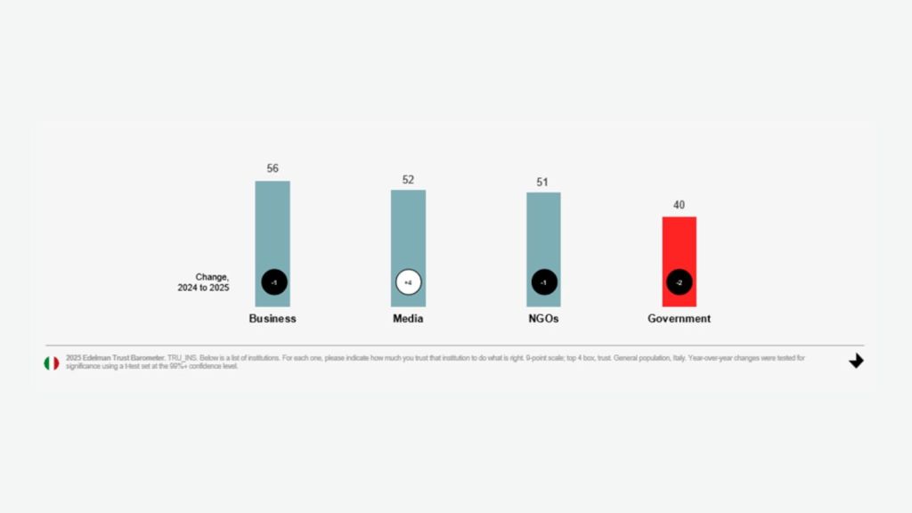 Trust Barometer, l’Italia guida l’Europa alla riconquista della fiducia Trust Barometer, l’Italia guida l’Europa alla riconquista della fiducia