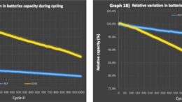 Novacium’s Silicon-Anode Batteries Exceed 1,000 Cycles, Outperforming Commercial 18650 Cells