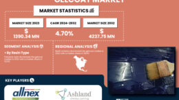 Gelcoat Market Poised for Steady Growth, Projected to Reach USD 4,237.75 Million by 2032 | Report by SNS Insider
