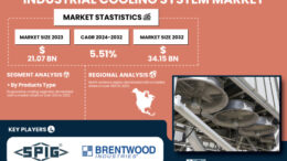 Industrial Cooling System Market to Reach USD 34.15 Billion by 2032, Owing to Rising Demand for Energy-Efficient Cooling Solutions | SNS Insider