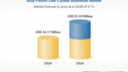 Asia-Pacific Low-Carbon Aluminum Market Analysis and Forecast, 2024-2034: Climate Mitigation Initiatives to Increase Demand for Sustainably Sourced Aluminum