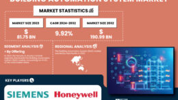 Building Automation System Market Size Worth USD 190.99 Billion by 2032, at a CAGR of 9.92% | SNS Insider