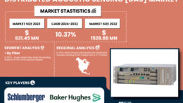 Distributed Acoustic Sensing (DAS) Market to Hit USD 1528.88 Million by 2032, at a CAGR of 10.37% | SNS Insider