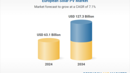 Europe Solar PV Market Report 2025: 7.3 Bn Opportunities, Growth Drivers, Industry Trend Analysis, and Forecasts 2021-2034