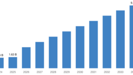 [Latest] Global Battery as a Service Market Size/Share Worth USD 9.20 Billion by 2034 at a 20.34% CAGR: Custom Market Insights (Analysis, Outlook, Leaders, Report, Trends, Forecast, Segmentation, Growth, Growth Rate, Value)