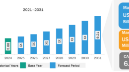 Industrial Noise Control System Market Size Skyrockets to .21 Billion by 2031 | CAGR of 6.6%, Dominated by Tech Giants – Kejuruteraan Semangat Maju Sdn Bhd, KOHLHAUER GmbH, NetWell, Noise Control by The Insight Partners