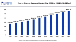 Energy Storage Systems Market Size is Expanding US$ 569.39 Billion by 2034