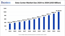 Data Center Market Size Hits USD 1,008.65 Billion by 2034