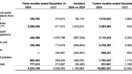 PyroGenesis Announces Fourth Quarter and Full Year 2024 Results