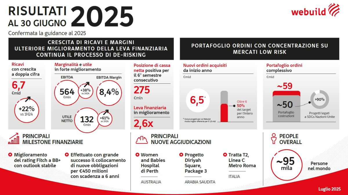 Webuild, risultati primo semestre crescono oltre stime degli analisti Webuild, risultati primo semestre crescono oltre stime degli analisti