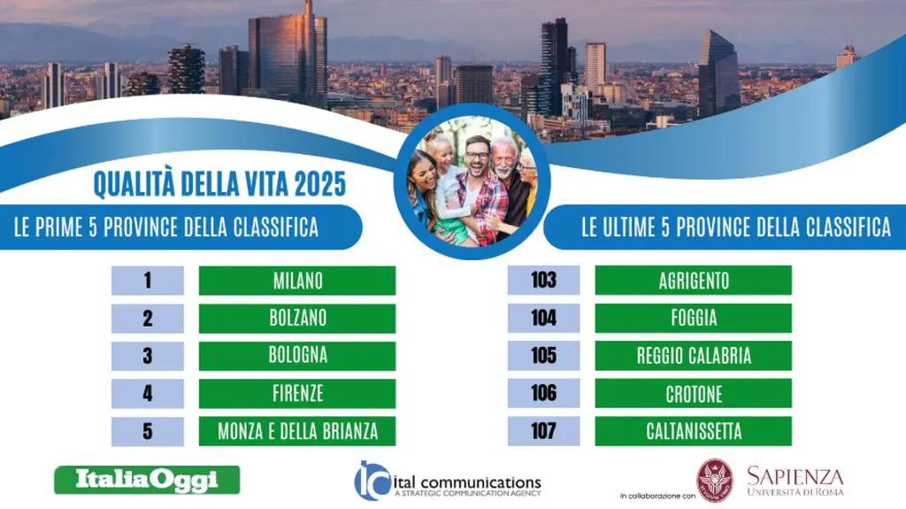 Indagine sulla qualità della vita, Milano torna prima. Ultima Caltanissetta Indagine sulla qualità della vita, Milano torna prima. Ultima Caltanissetta