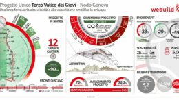 Infrastrutture, terzo valico dei Giovi: scavati 86,5 km gallerie su 90 totali