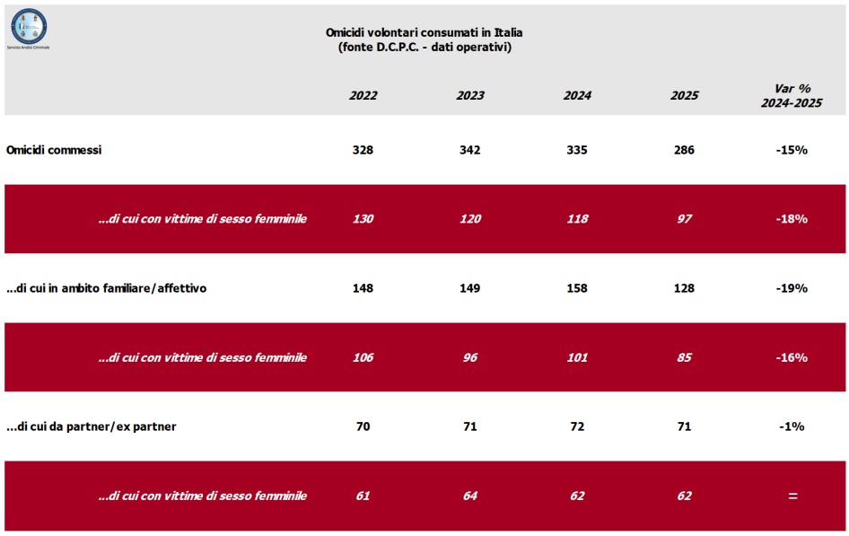 Sicurezza, nel 2025 in calo omicidi e femminicidi Sicurezza, nel 2025 in calo omicidi e femminicidi