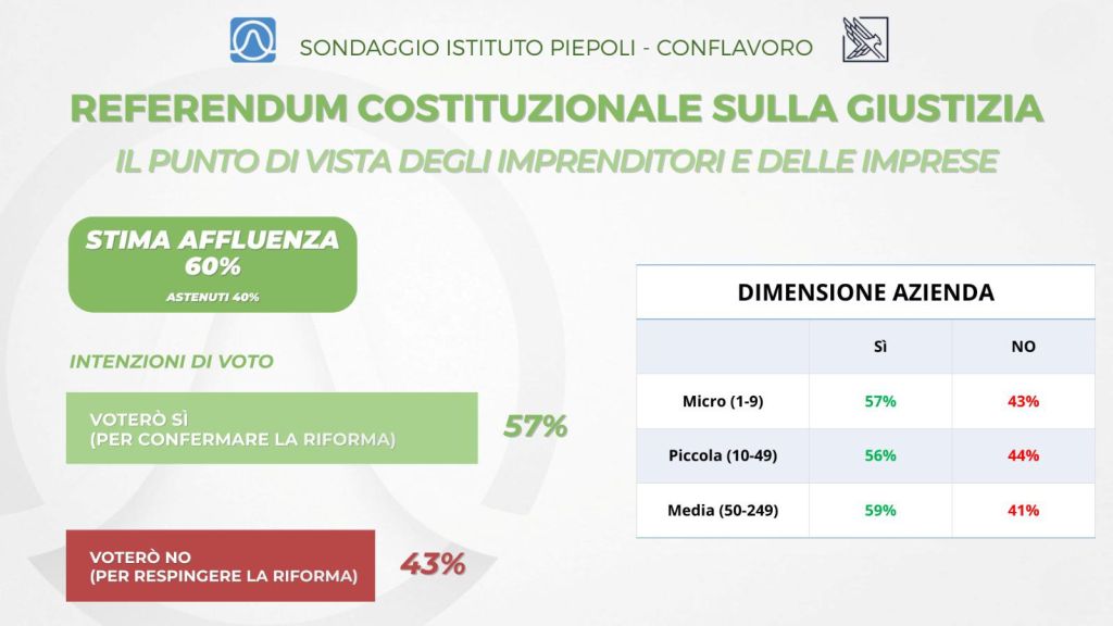 Referendum, sondaggio Piepoli-Conflavoro: il 57% degli imprenditori è per il sì Referendum, sondaggio Piepoli-Conflavoro: il 57% degli imprenditori è per il sì