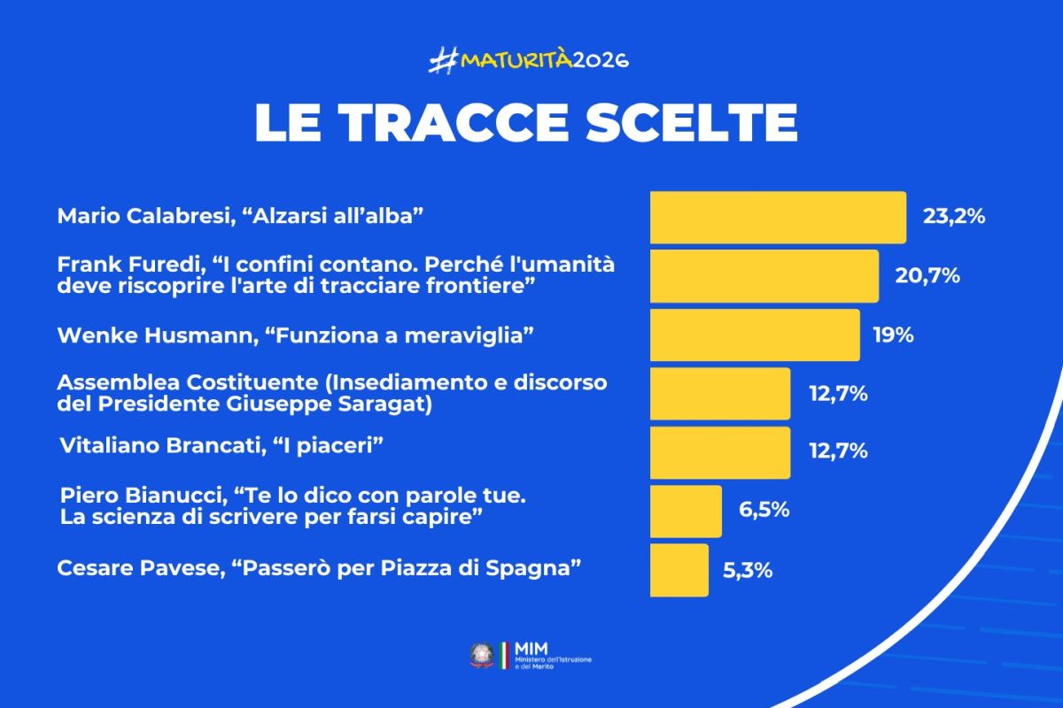 Maturità 2026, la traccia più scelta è il brano di Mario Calabresi Maturità 2026, la traccia più scelta è il brano di Mario Calabresi