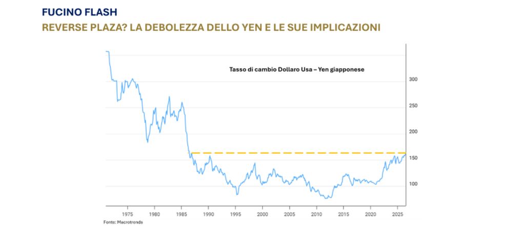 La debolezza dello yen e le sue implicazioni in un report di Banca del Fucino La debolezza dello yen e le sue implicazioni in un report di Banca del Fucino
