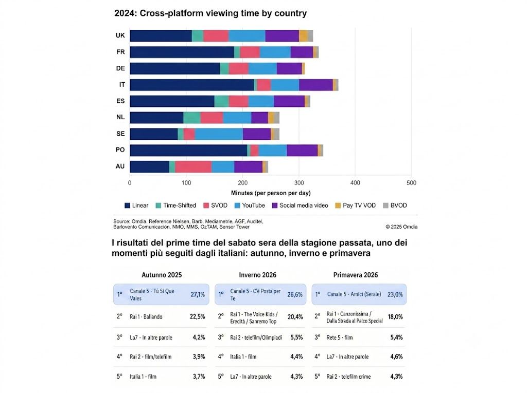 La televisione italiana è la più vista in Europa La televisione italiana è la più vista in Europa