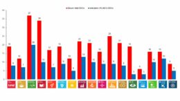 Rapporto SDGs 2026 dell’Istat: il 51% delle misure in miglioramento, più inerzia in quelle ambientali