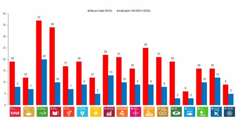 Rapporto SDGs 2026 dell’Istat: il 51% delle misure in miglioramento, più inerzia in quelle ambientali
