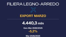 FederlegnoArredo, export filiera giù del 5,2% in I trimestre: Usa e Medio Oriente pesano sul dato