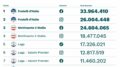 Sui social FdI e M5S guidano classifica per interazione, cresce Futuro Nazionale