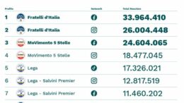 Sui social FdI e M5S guidano classifica per interazione, cresce Futuro Nazionale