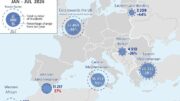 Frontex, ingressi irregolari nell’Ue in calo del 37% nei primi 7 mesi del 2026