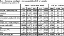 Le spese obbligate si “mangiano” il 42% dei consumi familiari