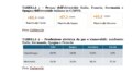 Confcom, con il caro-energia cresce l’inflazione e diminuiscono consumi e Pil