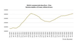 Focus Banca del Fucino: Cina, sul commercio impatto assimetrico per l’Europa