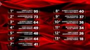 Ballando, Alessandro Matri vince la puntata e Massimo Ghini eliminato: la classifica